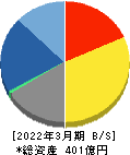 SRAホールディングス 貸借対照表 2022年3月期 SRAホールディングス 貸借対照表 2022年3月期