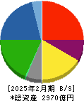 三協立山 貸借対照表 2025年2月期