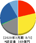 ＳＲＡホールディングス 貸借対照表 2020年3月期