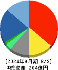 全保連 貸借対照表 2024年9月期