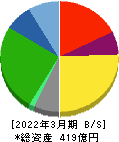 ケイヒン 貸借対照表 2022年3月期 ケイヒン 貸借対照表 2022年3月期