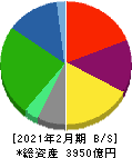 コーナン商事 貸借対照表 2021年2月期 コーナン商事 貸借対照表 2021年2月期