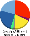 メタップス 貸借対照表 2022年9月期