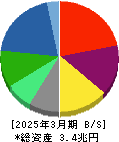 住友化学 貸借対照表 2025年3月期