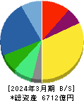 アドバンテスト 貸借対照表 2024年3月期 アドバンテスト 貸借対照表 2024年3月期