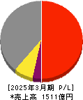 タクマ 損益計算書 2025年3月期