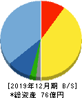 オロ 貸借対照表 2019年12月期 オロ 貸借対照表 2019年12月期