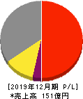 竹本容器 損益計算書 2019年12月期 竹本容器 損益計算書 2019年12月期