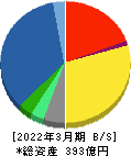 JFEシステムズ 貸借対照表 2022年3月期 JFEシステムズ 貸借対照表 2022年3月期