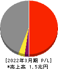 大成建設 損益計算書 2022年3月期 大成建設 損益計算書 2022年3月期