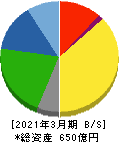 東京鐵鋼 貸借対照表 2021年3月期
