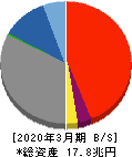 めぶきフィナンシャルグループ 貸借対照表 2020年3月期 めぶきフィナンシャルグループ 貸借対照表 2020年3月期