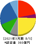 油研工業 貸借対照表 2021年3月期 油研工業 貸借対照表 2021年3月期