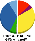 東武住販 貸借対照表 2025年8月期