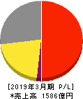 ダスキン 損益計算書 2019年3月期