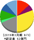 櫻島埠頭 貸借対照表 2019年3月期