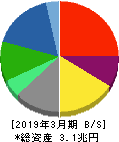 住友化学 貸借対照表 2019年3月期 住友化学 貸借対照表 2019年3月期