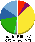 ファンケル 貸借対照表 2022年3月期