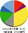 ヤクルト本社 貸借対照表 2022年3月期 ヤクルト本社 貸借対照表 2022年3月期