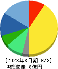 DNAチップ研究所 貸借対照表 2023年3月期 DNAチップ研究所 貸借対照表 2023年3月期