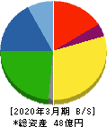 イトーヨーギョー 貸借対照表 2020年3月期 イトーヨーギョー 貸借対照表 2020年3月期