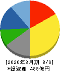 日本ヒューム 貸借対照表 2020年3月期 日本ヒューム 貸借対照表 2020年3月期