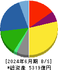 エクシオグループ 貸借対照表 2024年6月期 エクシオグループ 貸借対照表 2024年6月期