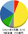 ニレコ 貸借対照表 2021年3月期 ニレコ 貸借対照表 2021年3月期