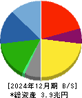 マツダ 貸借対照表 2024年12月期