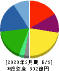 遠藤照明 貸借対照表 2020年3月期