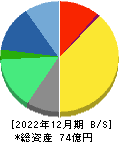 オプティム 貸借対照表 2022年12月期