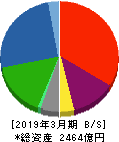 サンデンホールディングス 貸借対照表 2019年3月期 サンデンホールディングス 貸借対照表 2019年3月期