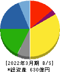 東京鐵鋼 貸借対照表 2022年3月期