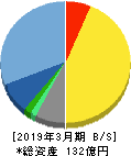 山田コンサルティンググループ 貸借対照表 2019年3月期