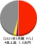 ヤマトホールディングス 損益計算書 2021年3月期