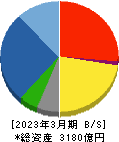 安藤・間 貸借対照表 2023年3月期