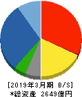 東急建設 貸借対照表 2019年3月期