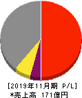 ジャステック 損益計算書 2019年11月期 ジャステック 損益計算書 2019年11月期