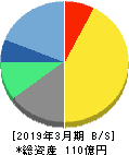 モーニングスター 貸借対照表 2019年3月期 モーニングスター 貸借対照表 2019年3月期
