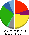 ケイヒン 貸借対照表 2021年3月期 ケイヒン 貸借対照表 2021年3月期