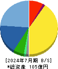 アクシージア 貸借対照表 2024年7月期 アクシージア 貸借対照表 2024年7月期