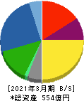 アルインコ 貸借対照表 2021年3月期 アルインコ 貸借対照表 2021年3月期