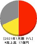 ライトワークス 損益計算書 2021年1月期 ライトワークス 損益計算書 2021年1月期