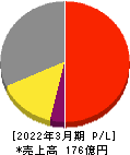 ウィザス 損益計算書 2022年3月期 ウィザス 損益計算書 2022年3月期