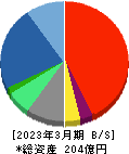 全保連 貸借対照表 2023年3月期 全保連 貸借対照表 2023年3月期
