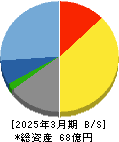 アトラエ 貸借対照表 2025年3月期