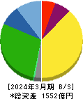 ジョイフル本田 貸借対照表 2024年3月期