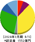 ジョイフル本田 貸借対照表 2024年3月期 ジョイフル本田 貸借対照表 2024年3月期