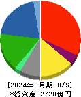 VTホールディングス 貸借対照表 2024年3月期 VTホールディングス 貸借対照表 2024年3月期
