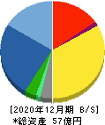 小田原機器 貸借対照表 2020年12月期